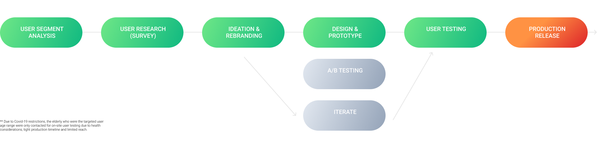 SGdesignprocess